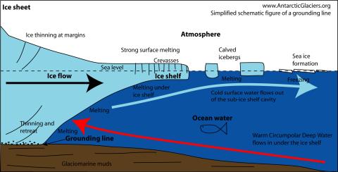 Glacier grounding line diagram